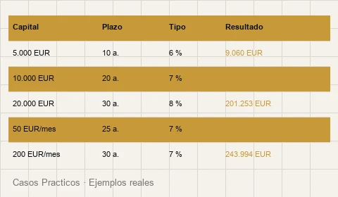 Tabla de ejemplos prácticos de interés compuesto con resultados reales