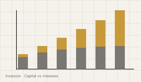Gráfico de barras capital aportado vs intereses generados