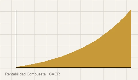 Comparativa de curvas de rentabilidad simple vs compuesta