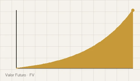 Gráfico de crecimiento exponencial del valor futuro